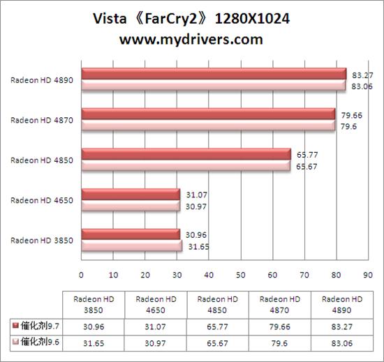 Win 7平台性能激增10% 催化剂9.7全面测试 