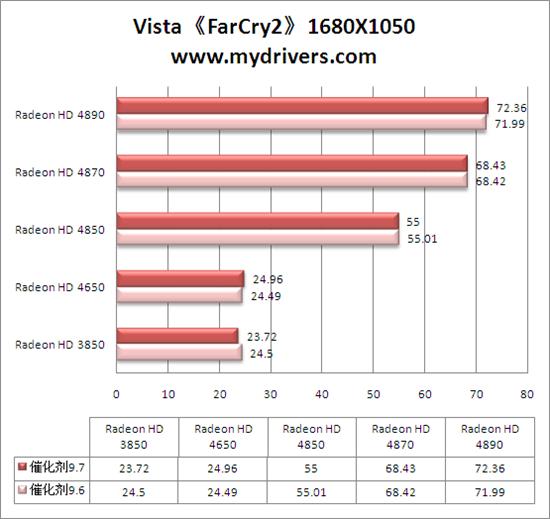 Win 7平台性能激增10% 催化剂9.7全面测试 