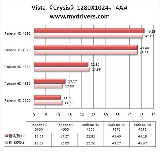 Win 7平台性能激增10% 催化剂9.7全面测试 