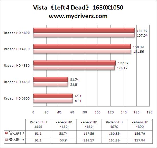 Win 7平台性能激增10% 催化剂9.7全面测试 