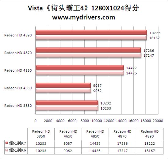 Win 7平台性能激增10% 催化剂9.7全面测试 