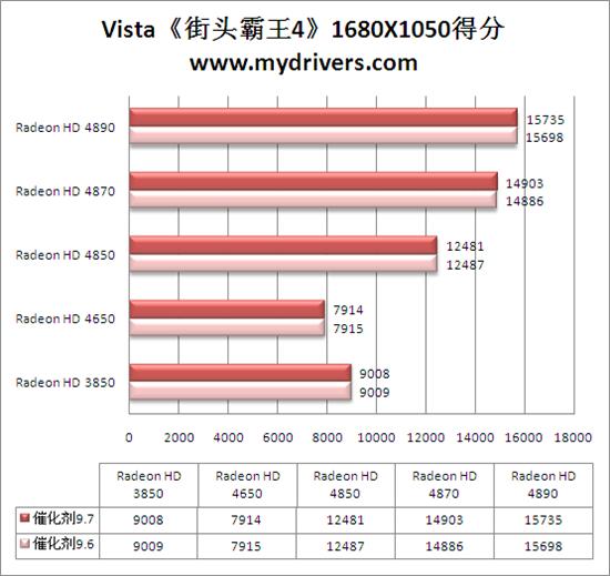 Win 7平台性能激增10% 催化剂9.7全面测试 