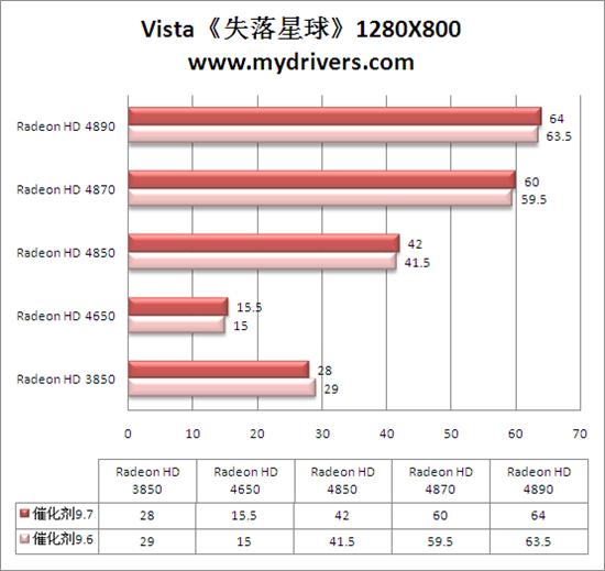 Win 7平台性能激增10% 催化剂9.7全面测试 