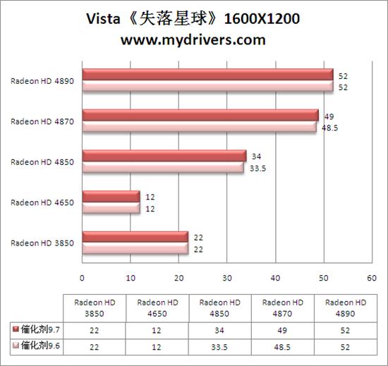 Win 7平台性能激增10% 催化剂9.7全面测试 