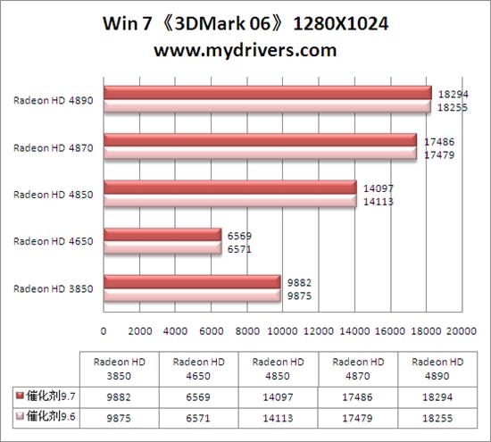 Win 7平台性能激增10% 催化剂9.7全面测试 