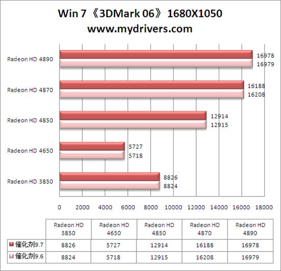 Win 7平台性能激增10% 催化剂9.7全面测试 