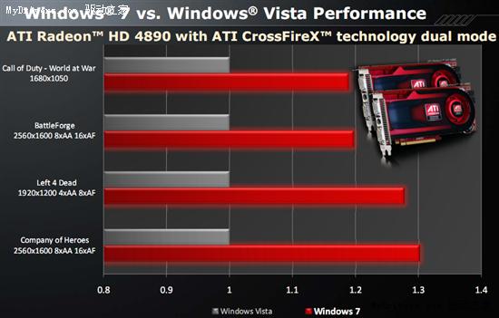 Win 7平台性能激增10% 催化剂9.7全面测试 