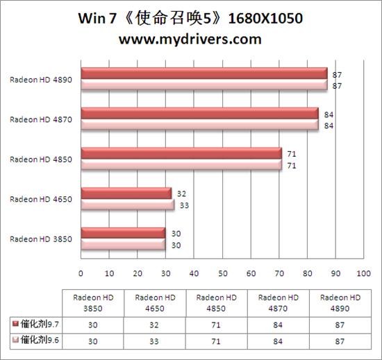 Win 7平台性能激增10% 催化剂9.7全面测试 