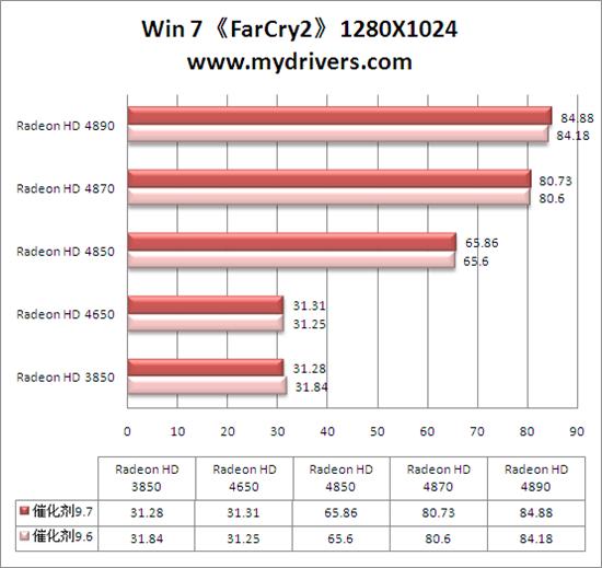 Win 7平台性能激增10% 催化剂9.7全面测试 