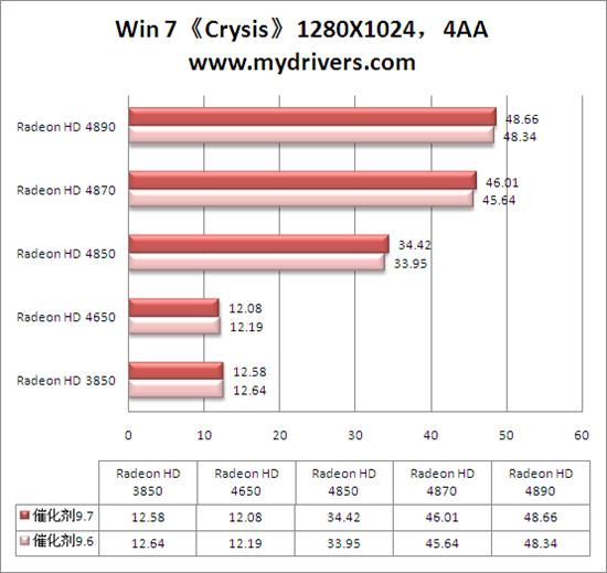 Win 7平台性能激增10% 催化剂9.7全面测试 