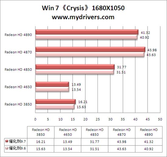 Win 7平台性能激增10% 催化剂9.7全面测试 