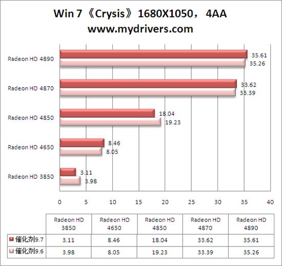 Win 7平台性能激增10% 催化剂9.7全面测试 