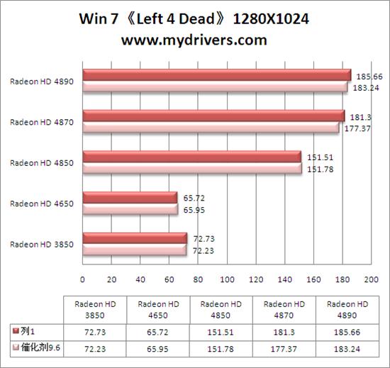 Win 7平台性能激增10% 催化剂9.7全面测试 