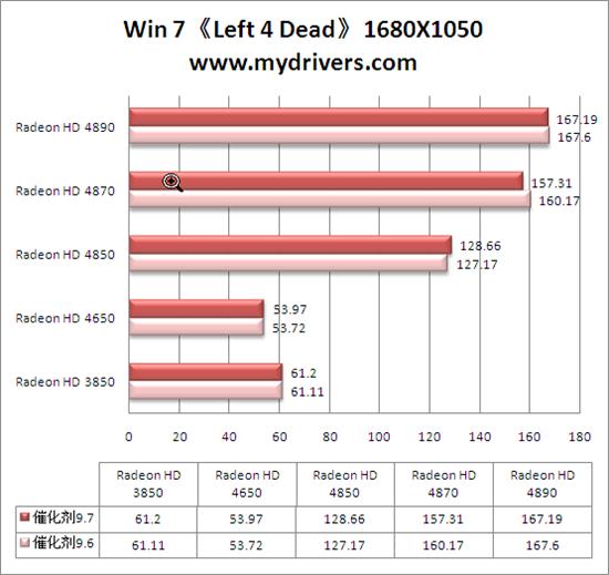 Win 7平台性能激增10% 催化剂9.7全面测试 