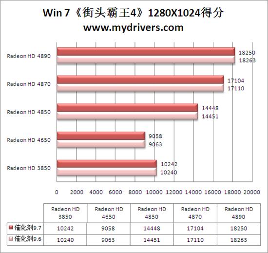 Win 7平台性能激增10% 催化剂9.7全面测试 