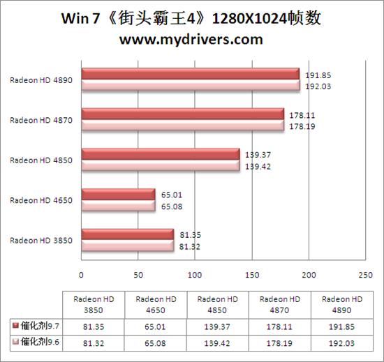 Win 7平台性能激增10% 催化剂9.7全面测试 