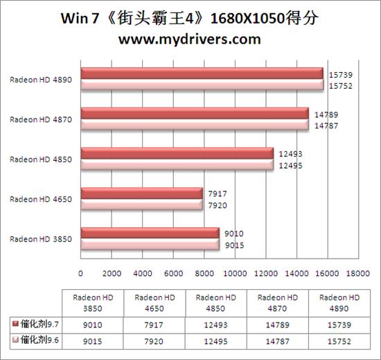 Win 7平台性能激增10% 催化剂9.7全面测试 