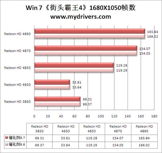 Win 7平台性能激增10% 催化剂9.7全面测试 