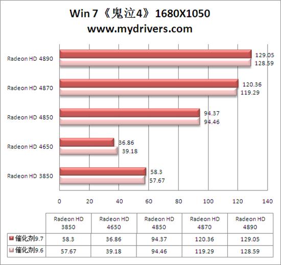 Win 7平台性能激增10% 催化剂9.7全面测试 