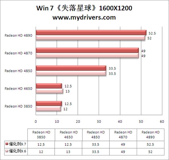 Win 7平台性能激增10% 催化剂9.7全面测试 