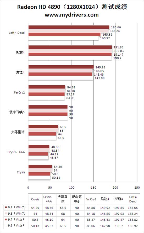 Win 7平台性能激增10% 催化剂9.7全面测试 