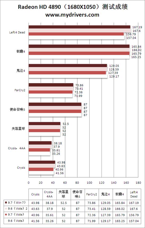 Win 7平台性能激增10% 催化剂9.7全面测试 