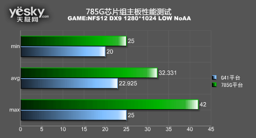 785G主板对决G41全面大PK 整合之王争霸战