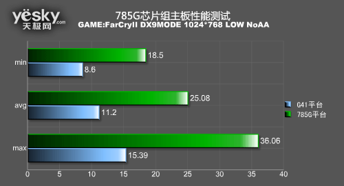 785G主板对决G41全面大PK 整合之王争霸战