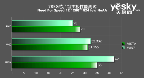 Win7 ACC UVD2 AMD全新785G芯片组首发评测