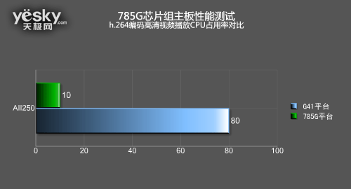 785G主板对决G41全面大PK 整合之王争霸战