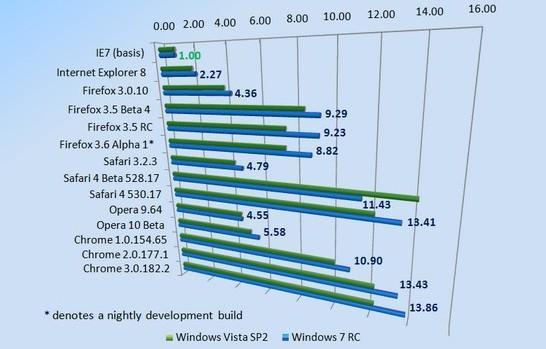 浏览器冠军易主：Safari4不敌Chrome