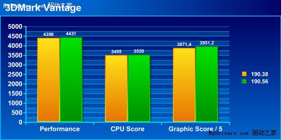 GeForce 190.38/190.56本本游戏性能对比