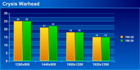 GeForce 190.38/190.56本本游戏性能对比