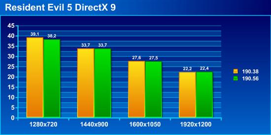 GeForce 190.38/190.56本本游戏性能对比