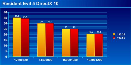 GeForce 190.38/190.56本本游戏性能对比