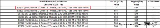 Intel处理器价格表更新 增加奔腾双核E6500