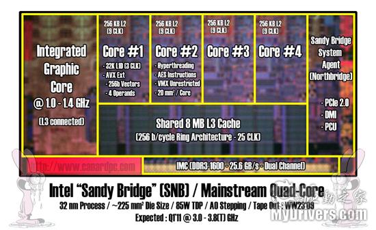 Intel 32nm Sandy Bridge已流片 架构解析