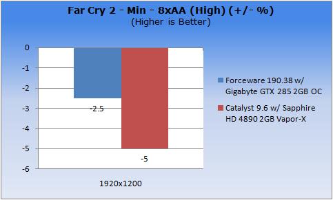 ForceWare vs 催化剂 Win7驱动性能测试