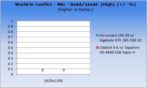 ForceWare vs 催化剂 Win7驱动性能测试