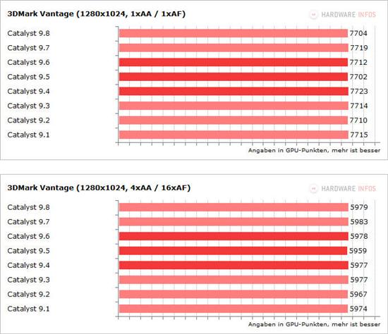 催化剂9.1-9.8八款驱动性能面对面