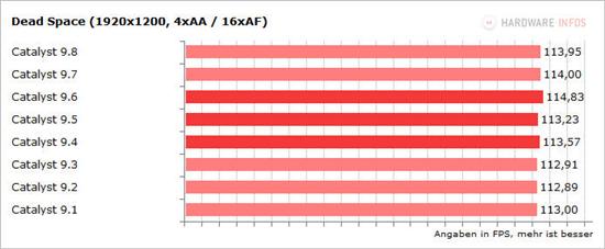 催化剂9.1-9.8八款驱动性能面对面