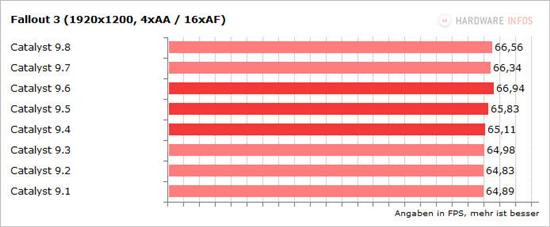 催化剂9.1-9.8八款驱动性能面对面