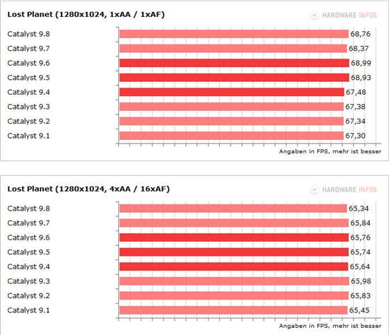 催化剂9.1-9.8八款驱动性能面对面