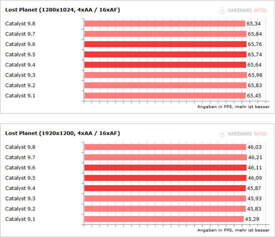 催化剂9.1-9.8八款驱动性能面对面