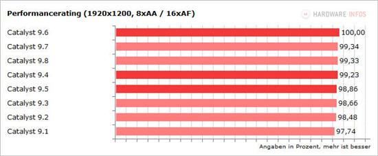 催化剂9.1-9.8八款驱动性能面对面