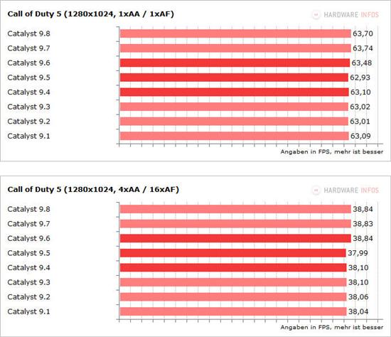 催化剂9.1-9.8八款驱动性能面对面