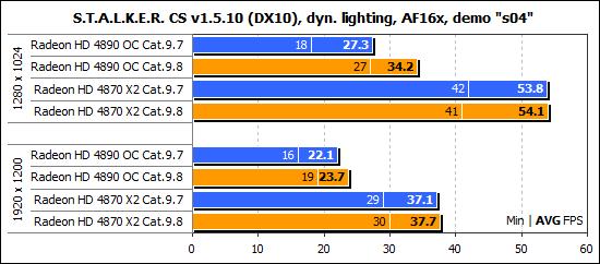 全面提升：催化剂9.8 17款游戏性能实测