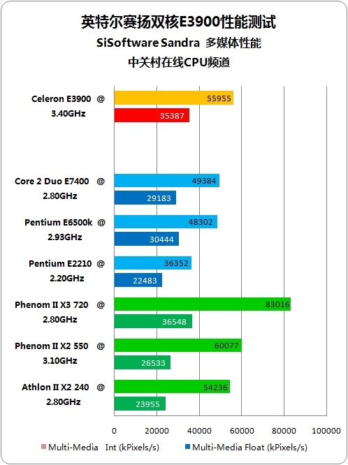 低端主频之王 赛扬双核E3900性能测试 