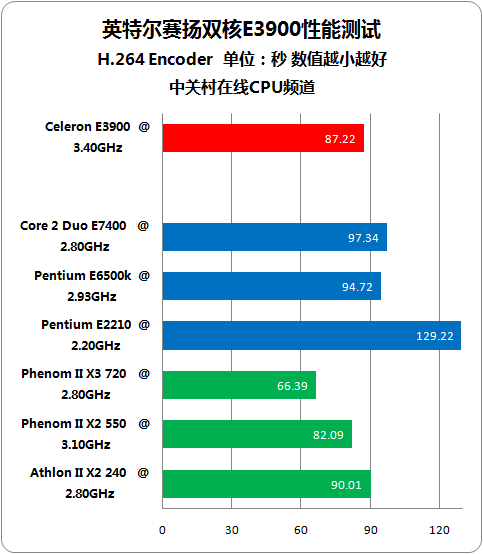 低端主频之王 赛扬双核E3900性能测试 