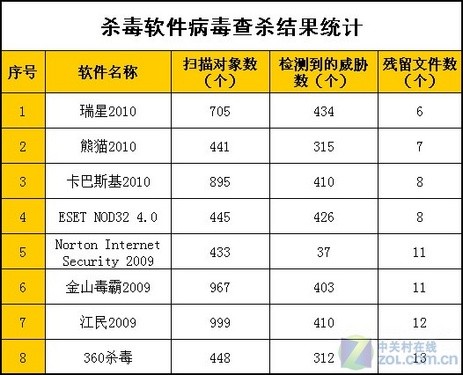 八款主流杀软横评之病毒检测能力对比 